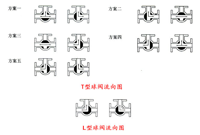 氣動(dòng)三通球閥工作原理圖